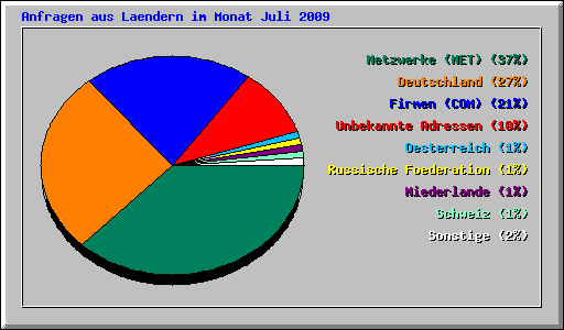 Anfragen aus Laendern im Monat Juli 2009