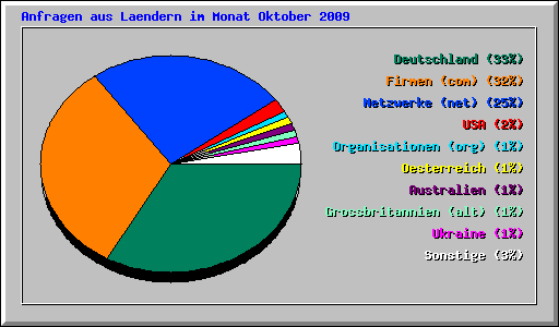 Anfragen aus Laendern im Monat Oktober 2009