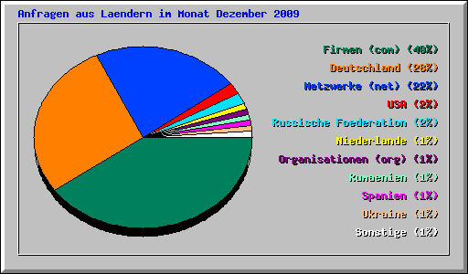 Anfragen aus Laendern im Monat Dezember 2009