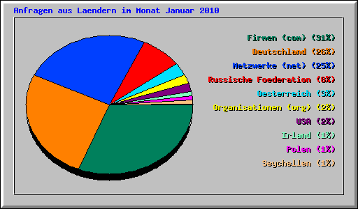 Anfragen aus Laendern im Monat Januar 2010