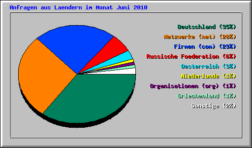 Anfragen aus Laendern im Monat Juni 2010