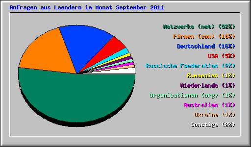 Anfragen aus Laendern im Monat September 2011