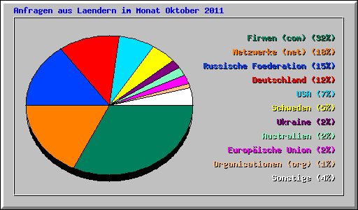 Anfragen aus Laendern im Monat Oktober 2011