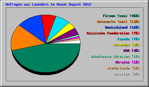 Anfragen aus Laendern im Monat August 2012