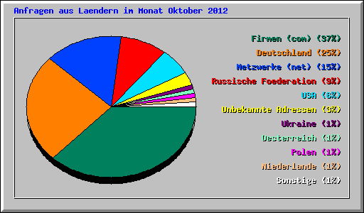 Anfragen aus Laendern im Monat Oktober 2012