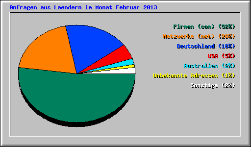 Anfragen aus Laendern im Monat Februar 2013