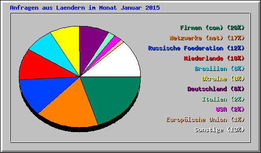 Anfragen aus Laendern im Monat Januar 2015