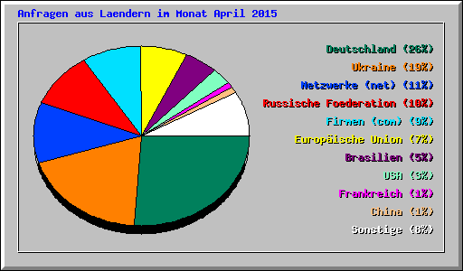 Anfragen aus Laendern im Monat April 2015
