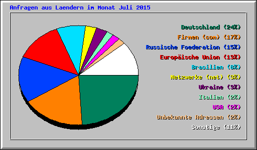 Anfragen aus Laendern im Monat Juli 2015