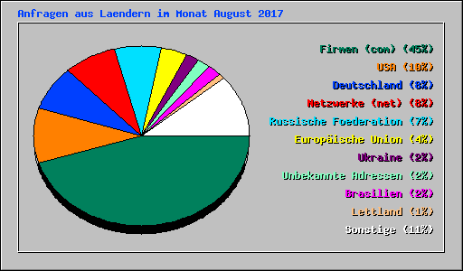 Anfragen aus Laendern im Monat August 2017