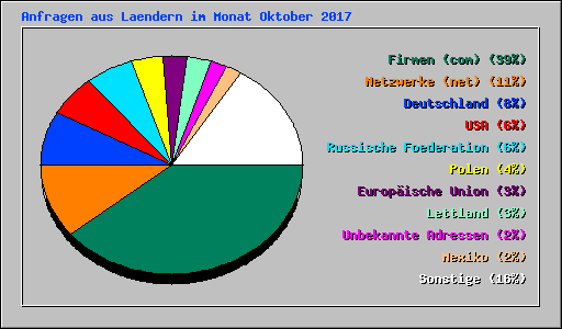 Anfragen aus Laendern im Monat Oktober 2017