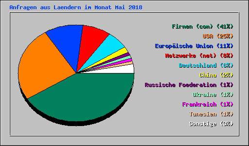 Anfragen aus Laendern im Monat Mai 2018
