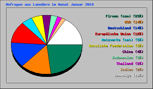 Anfragen aus Laendern im Monat Januar 2019