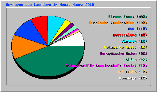 Anfragen aus Laendern im Monat Maerz 2019