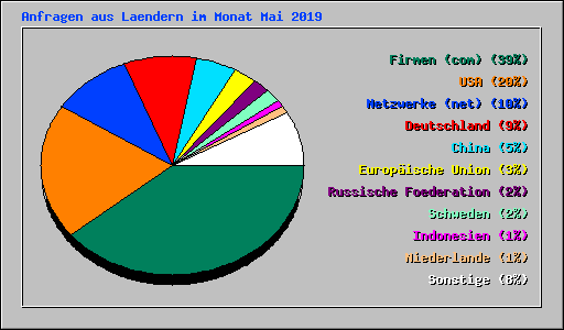 Anfragen aus Laendern im Monat Mai 2019