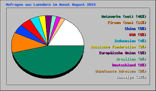 Anfragen aus Laendern im Monat August 2019