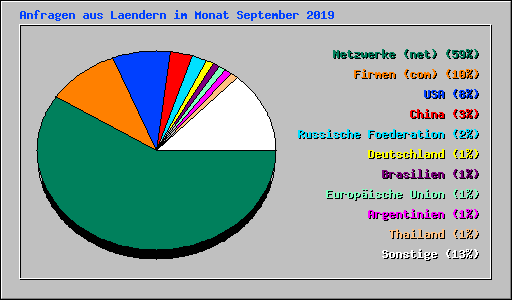 Anfragen aus Laendern im Monat September 2019