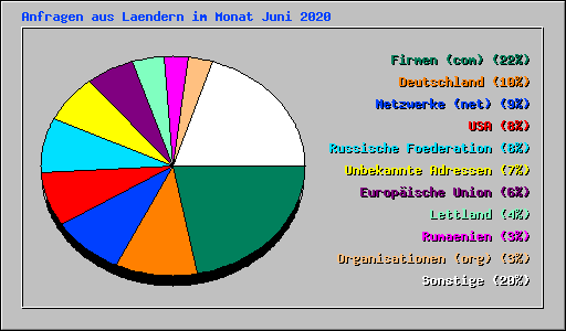 Anfragen aus Laendern im Monat Juni 2020