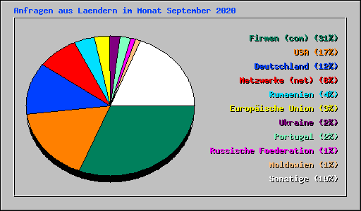 Anfragen aus Laendern im Monat September 2020