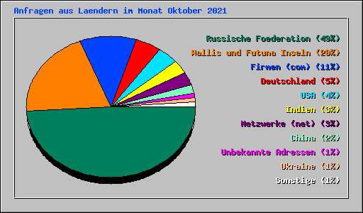 Anfragen aus Laendern im Monat Oktober 2021