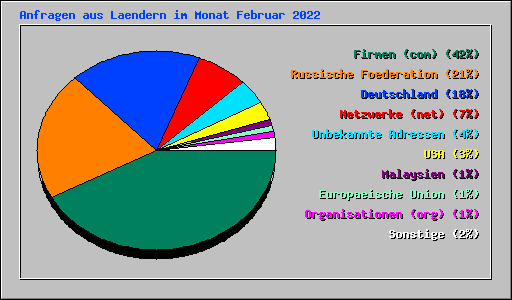Anfragen aus Laendern im Monat Februar 2022