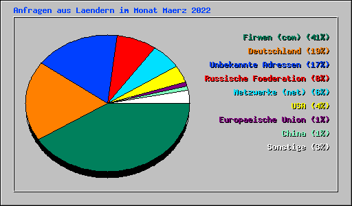 Anfragen aus Laendern im Monat Maerz 2022