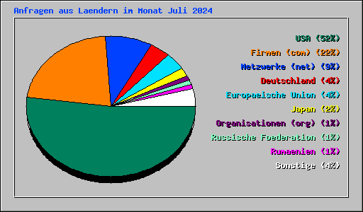 Anfragen aus Laendern im Monat Juli 2024