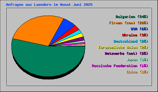 Anfragen aus Laendern im Monat Juni 2025