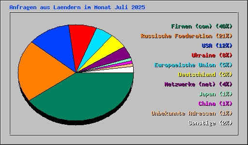 Anfragen aus Laendern im Monat Juli 2025