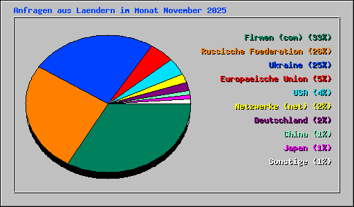 Anfragen aus Laendern im Monat November 2025
