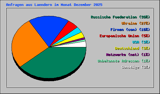 Anfragen aus Laendern im Monat Dezember 2025