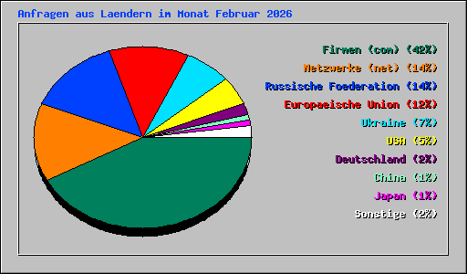 Anfragen aus Laendern im Monat Februar 2026