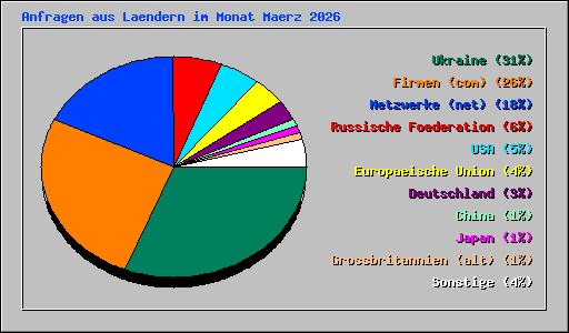 Anfragen aus Laendern im Monat Maerz 2026