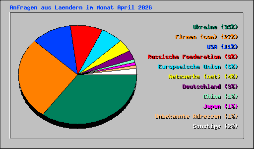 Anfragen aus Laendern im Monat April 2026