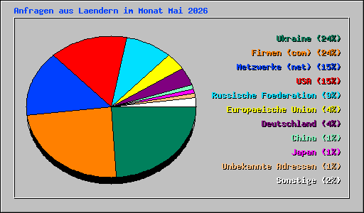 Anfragen aus Laendern im Monat Mai 2026