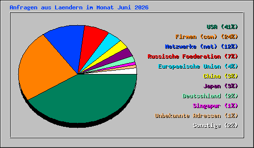 Anfragen aus Laendern im Monat Juni 2026