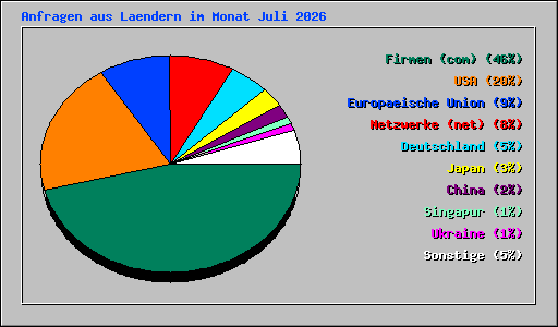 Anfragen aus Laendern im Monat Juli 2026