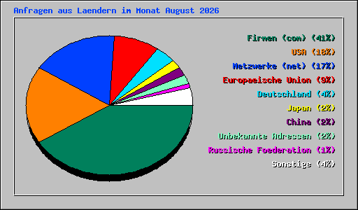 Anfragen aus Laendern im Monat August 2026