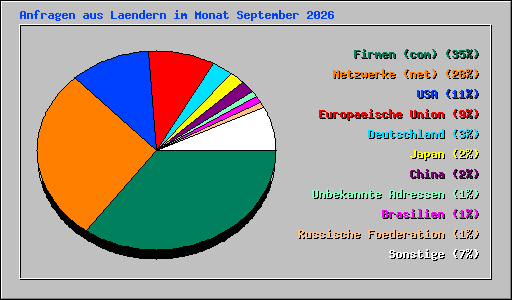 Anfragen aus Laendern im Monat September 2026