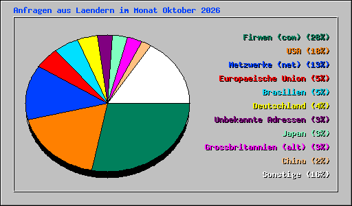 Anfragen aus Laendern im Monat Oktober 2026