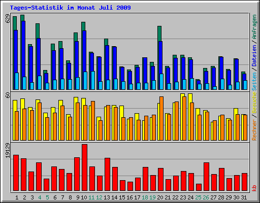 Tages-Statistik im Monat Juli 2009