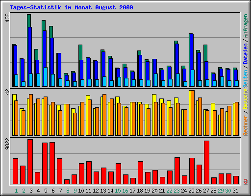 Tages-Statistik im Monat August 2009