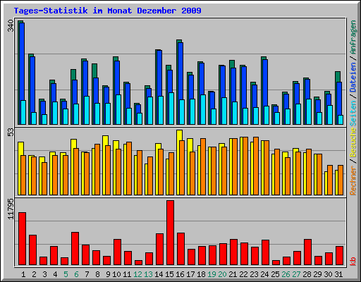 Tages-Statistik im Monat Dezember 2009