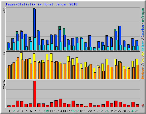 Tages-Statistik im Monat Januar 2010
