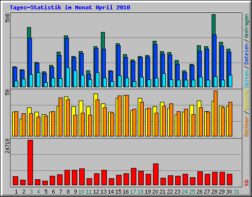 Tages-Statistik im Monat April 2010