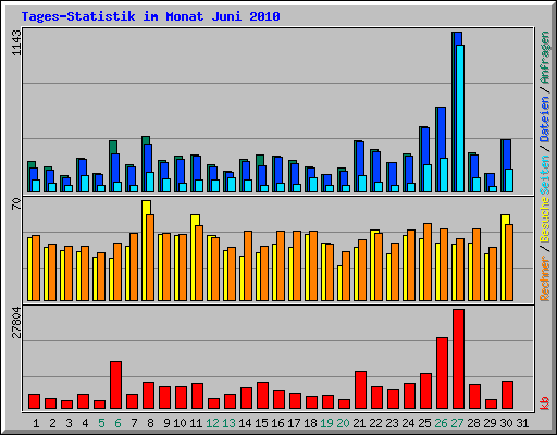 Tages-Statistik im Monat Juni 2010