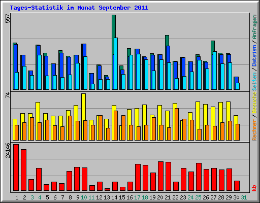 Tages-Statistik im Monat September 2011