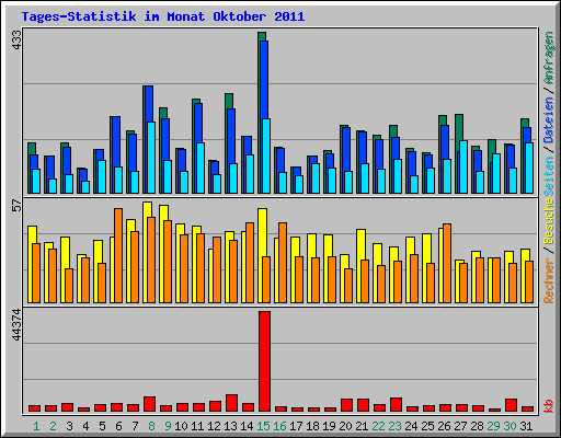Tages-Statistik im Monat Oktober 2011