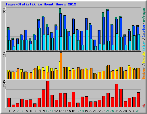 Tages-Statistik im Monat Maerz 2012