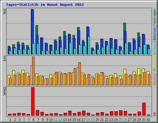 Tages-Statistik im Monat August 2012